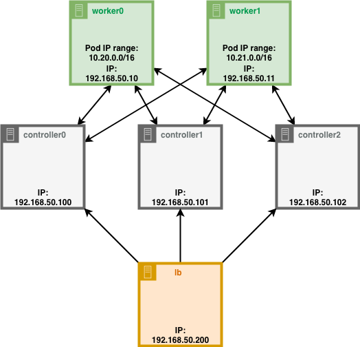 Kubernetes The Hard Way on laptop