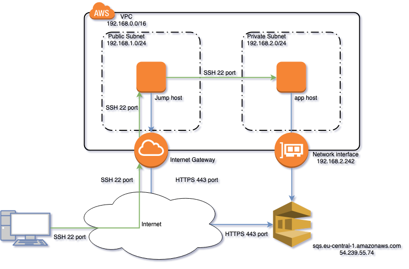 Целевое состояние инфраструктура