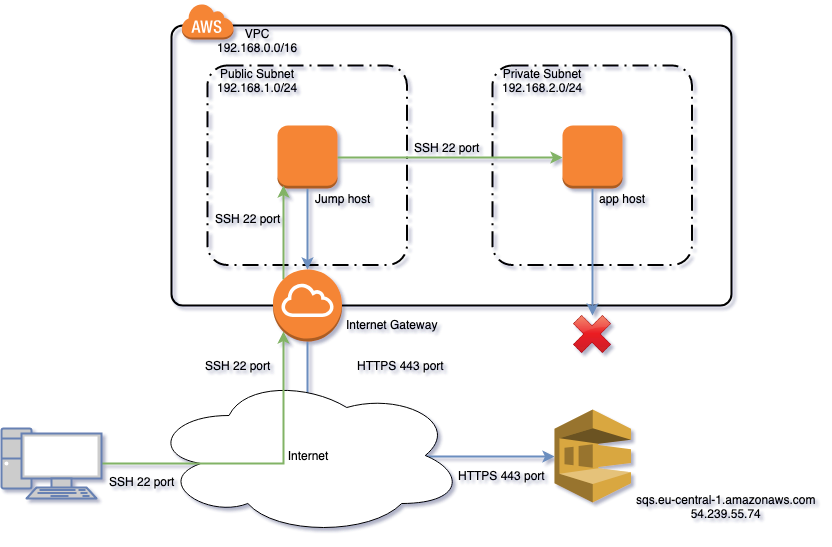 Изначальная инфраструктура